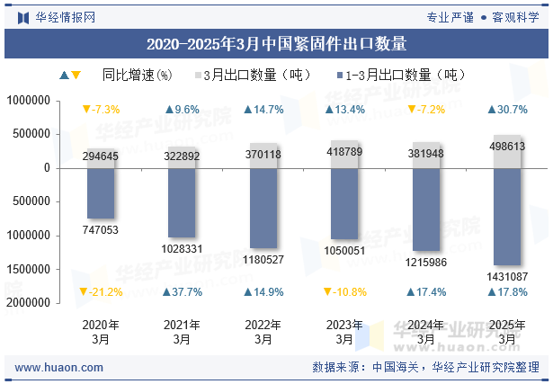 2020-2025年3月中國(guó)緊固件出口數(shù)量