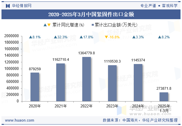2020-2025年3月中國(guó)緊固件出口金額